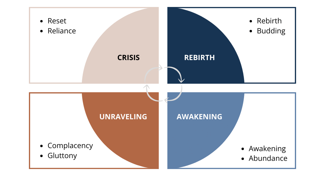 The Fourth Turning Is Here | Stadil Advice